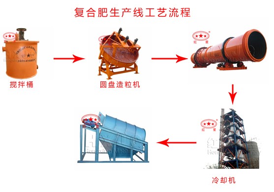 復合肥生產(chǎn)線