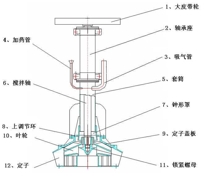 XJM浮選機結(jié)構(gòu)圖
