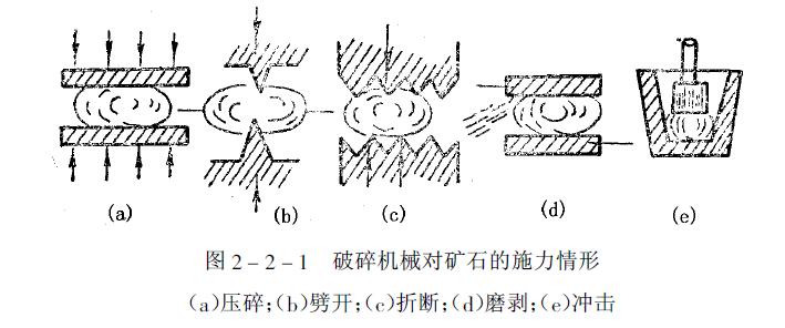 顎式破碎機(jī)械對礦石的施力情形