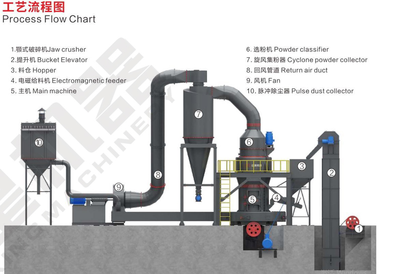石灰石粉磨工藝流程 石灰石粉磨工藝流程