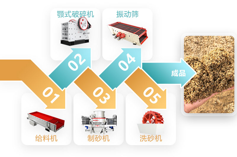 水洗沙生產(chǎn)線(xiàn)流程圖