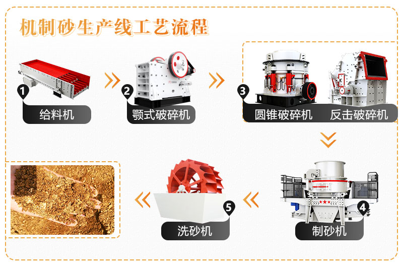 洗沙+制砂生產線流程圖