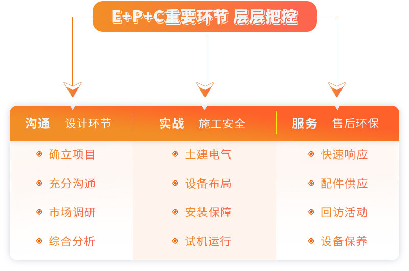 紅星提供EPC項目總包服務